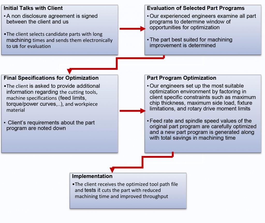 part_optimization